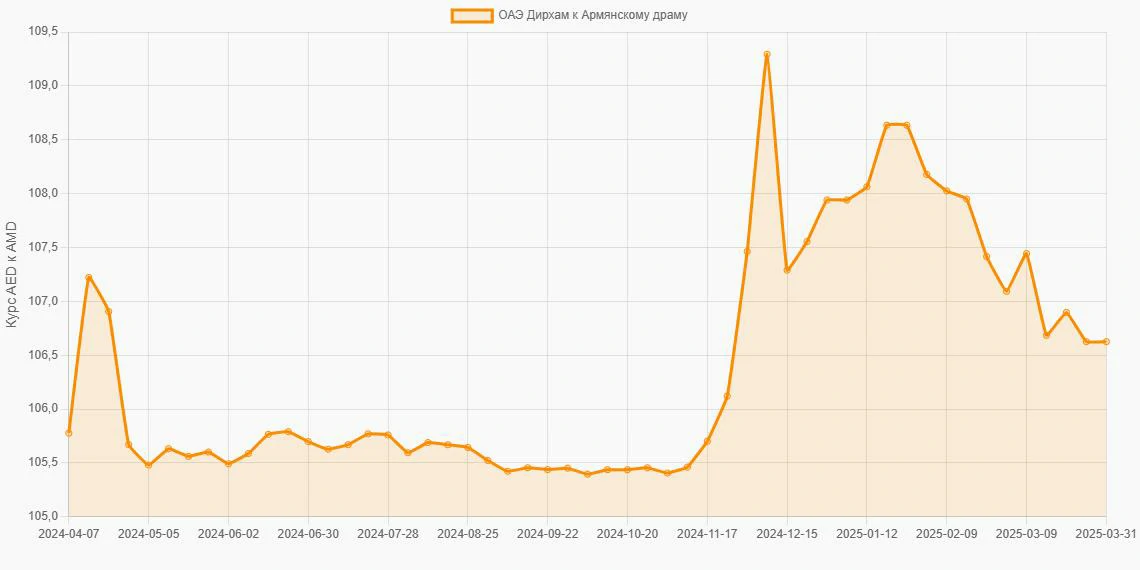 Дирхамы ОАЭ (AED) в Армянские драмы (AMD) - График