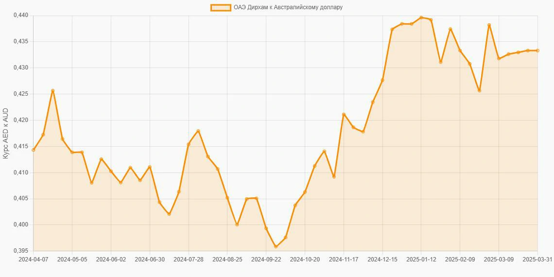 Дирхамы ОАЭ (AED) в Австралийские доллары (AUD) - График