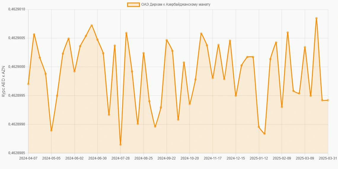 Дирхамы ОАЭ (AED) в Азербайджанские манаты (AZN) - График
