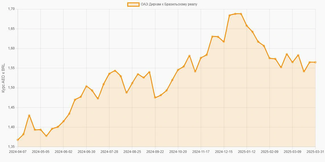 Дирхамы ОАЭ (AED) в Бразильские реалы (BRL) - График