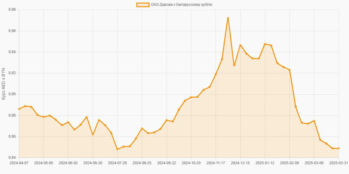 Дирхамы ОАЭ (AED) в Белорусские рубли (BYN) - График