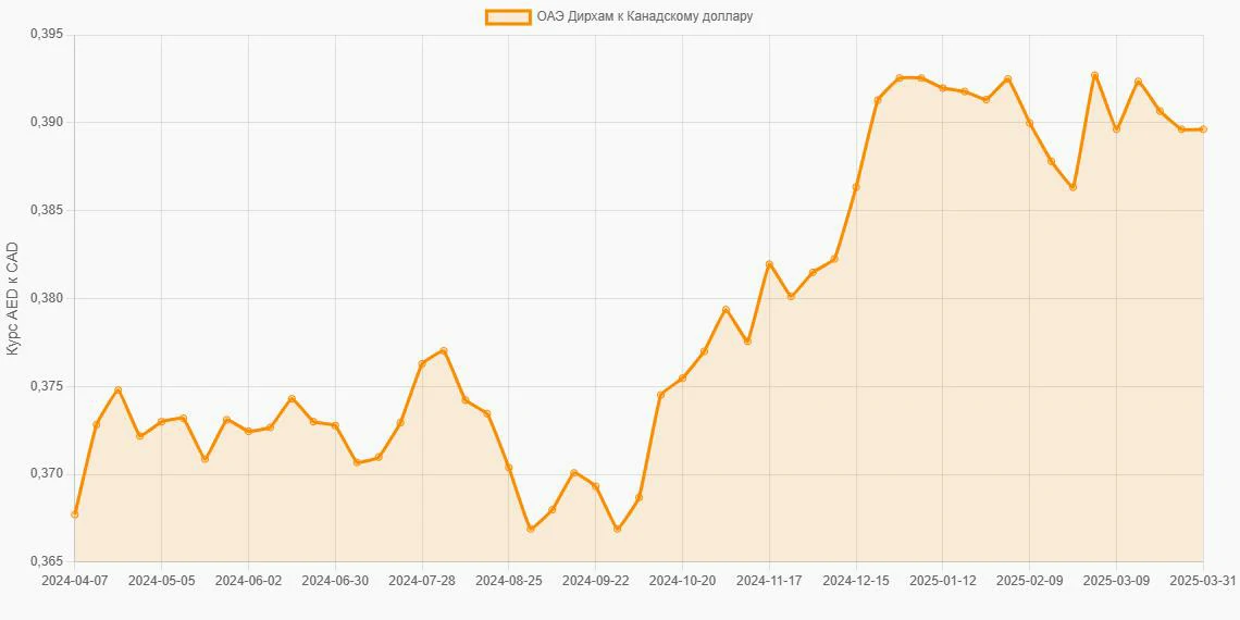 Дирхамы ОАЭ (AED) в Канадские доллары (CAD) - График