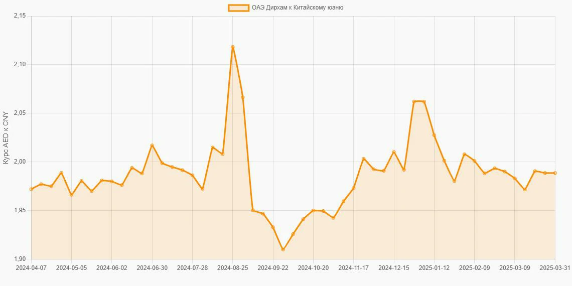 Дирхамы ОАЭ (AED) в Китайские юани (CNY) - График