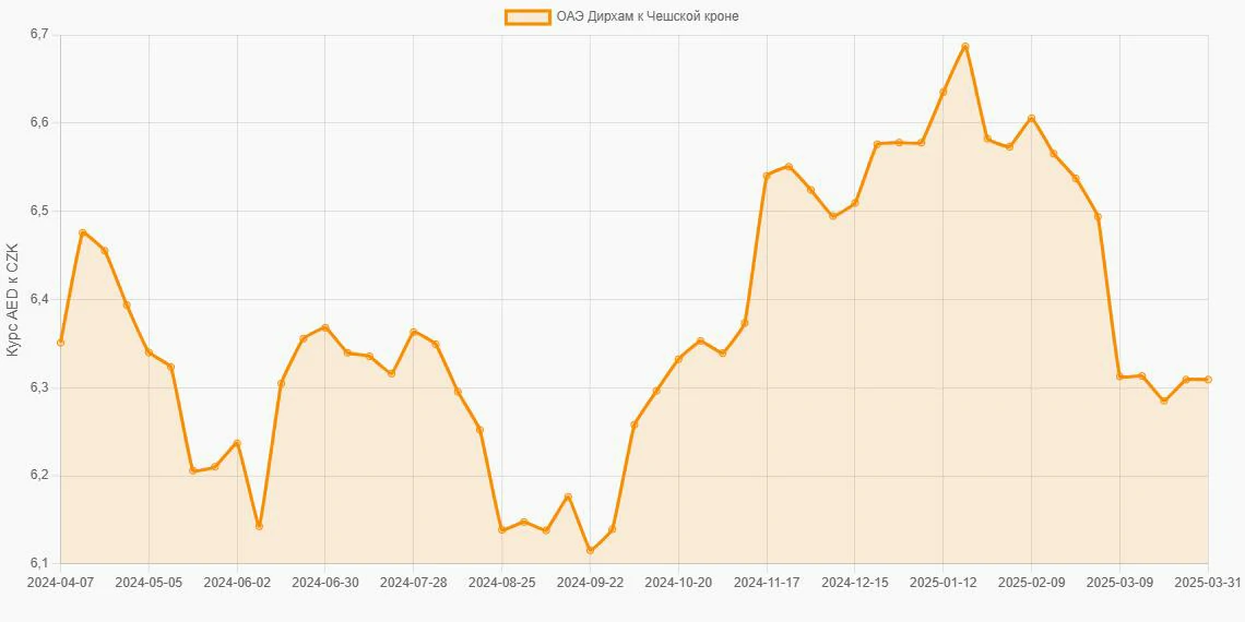 Дирхамы ОАЭ (AED) в Чешские кроны (CZK) - График