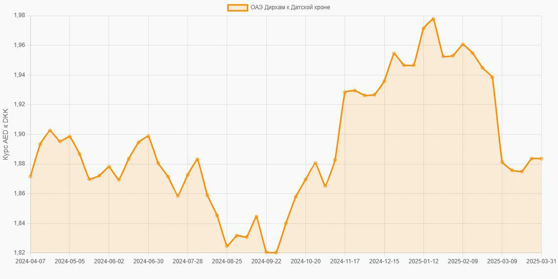 Дирхамы ОАЭ (AED) в Датские кроны (DKK) - График