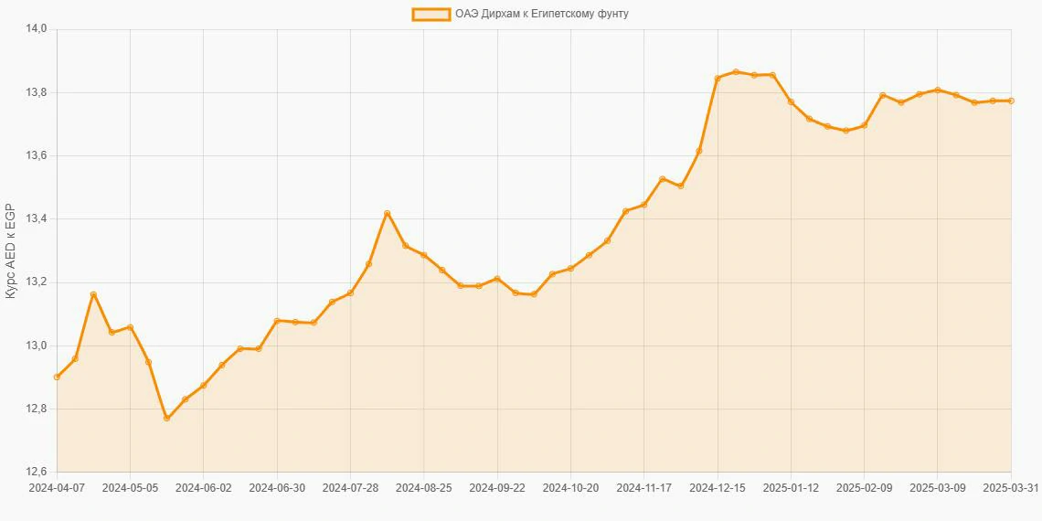 Дирхамы ОАЭ (AED) в Египетские фунты (EGP) - График