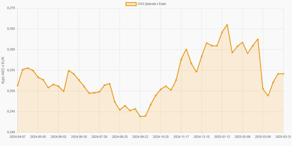 Дирхамы ОАЭ (AED) в Евро (EUR) - График
