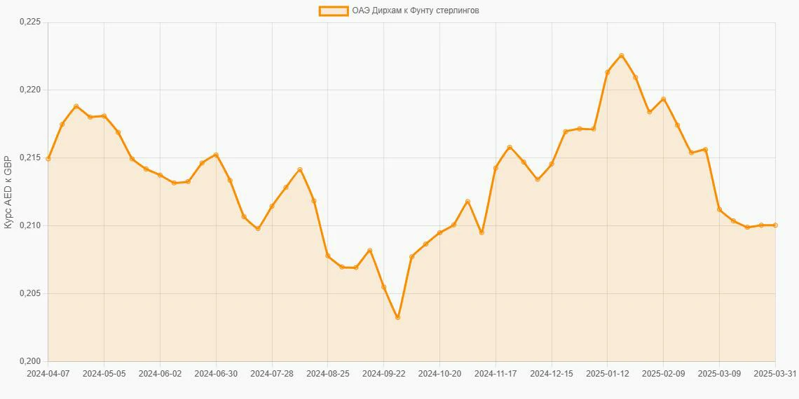Дирхамы ОАЭ (AED) в Фунты стерлингов (GBP) - График