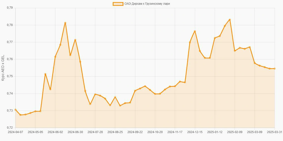Дирхамы ОАЭ (AED) в Грузинские лари (GEL) - График