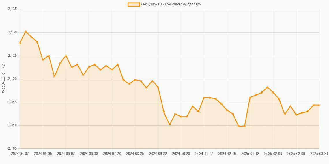 Дирхамы ОАЭ (AED) в Гонконгские доллары (HKD) - График