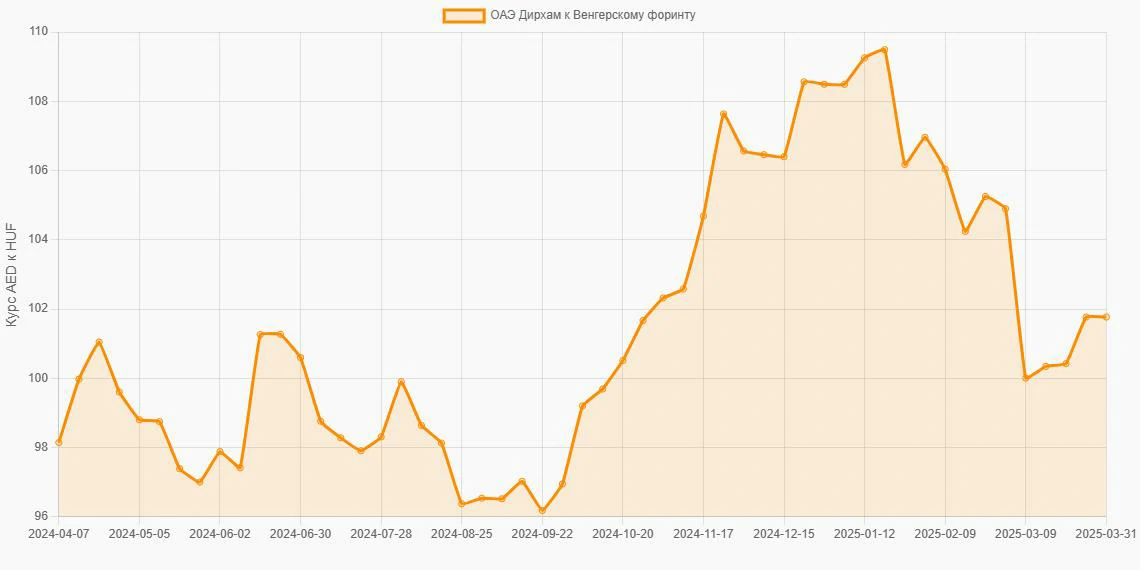 Дирхамы ОАЭ (AED) в Венгерские форинты (HUF) - График