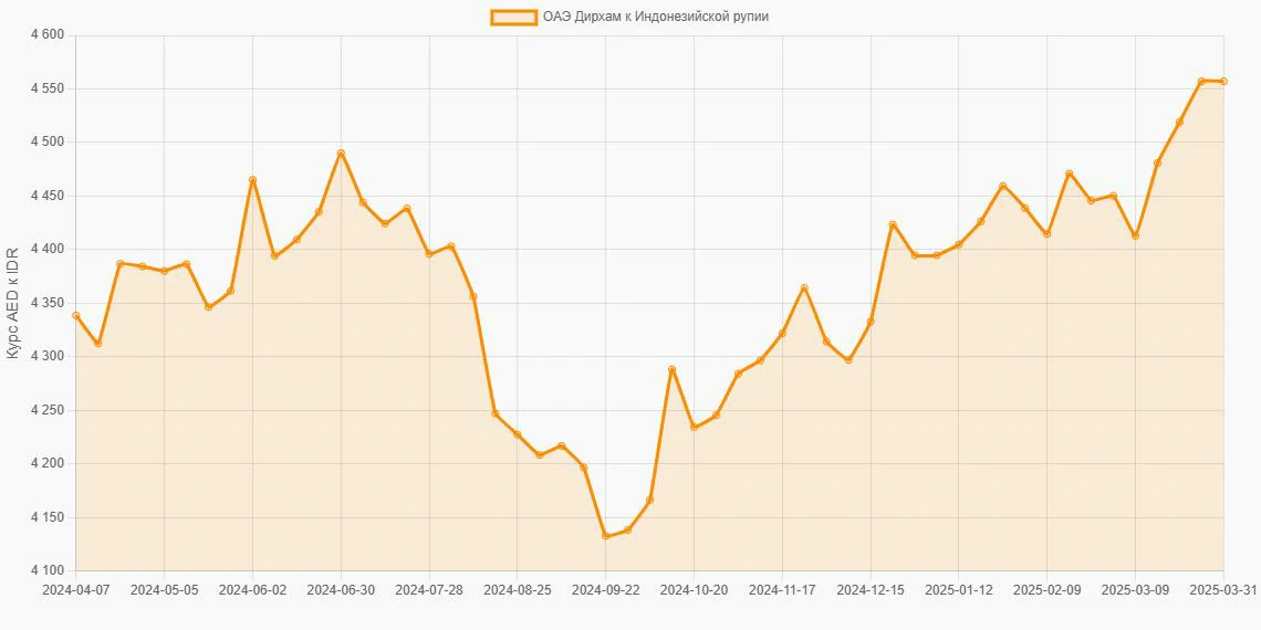 Дирхамы ОАЭ (AED) в Индонезийские рупии (IDR) - График