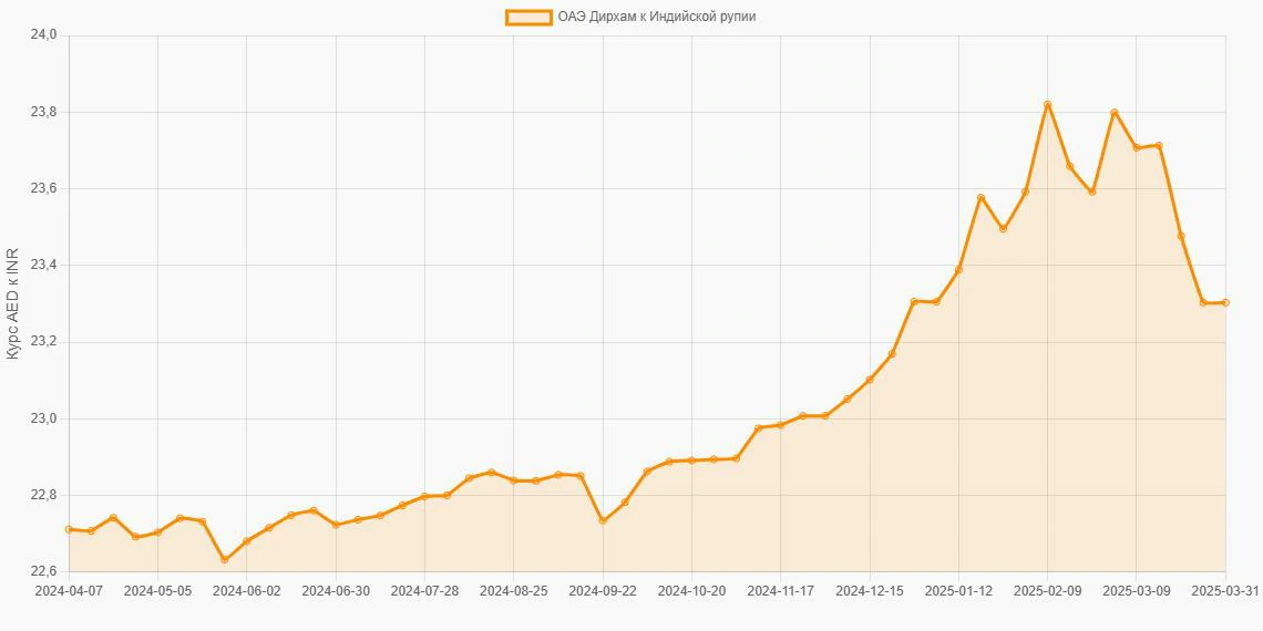 Дирхамы ОАЭ (AED) в Индийские рупии (INR) - График