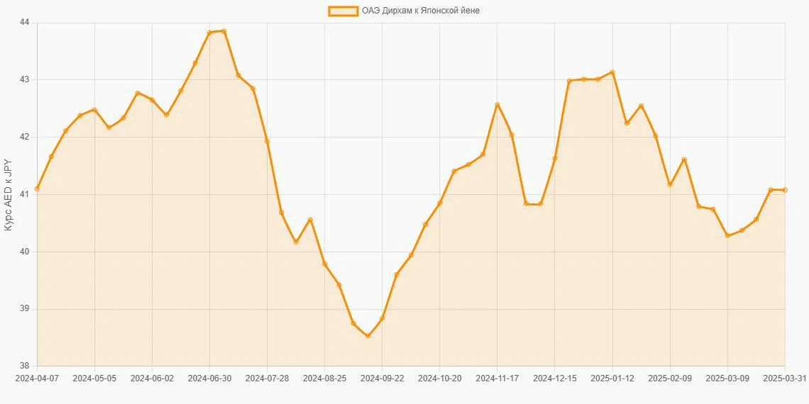 Дирхамы ОАЭ (AED) в Японские йены (JPY) - График