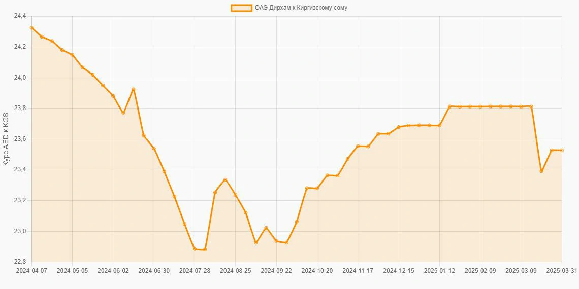 Дирхамы ОАЭ (AED) в Киргизские сомы (KGS) - График