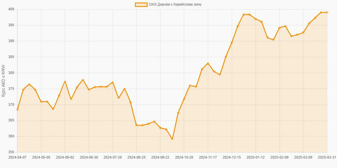 Дирхамы ОАЭ (AED) в Корейские воны (KRW) - График