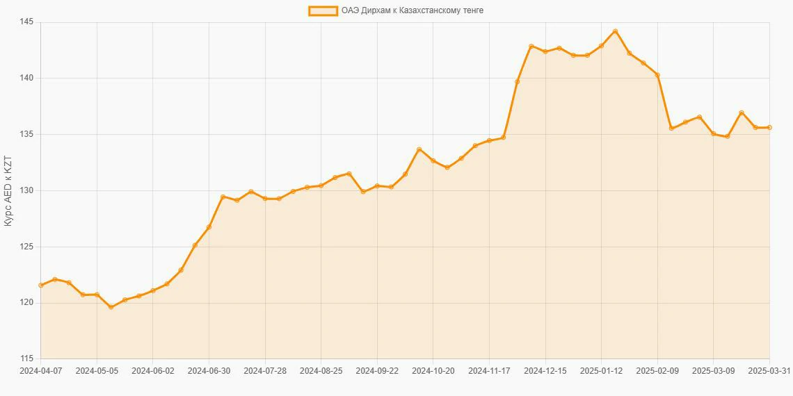 Дирхамы ОАЭ (AED) в Казахстанские тенге (KZT) - График