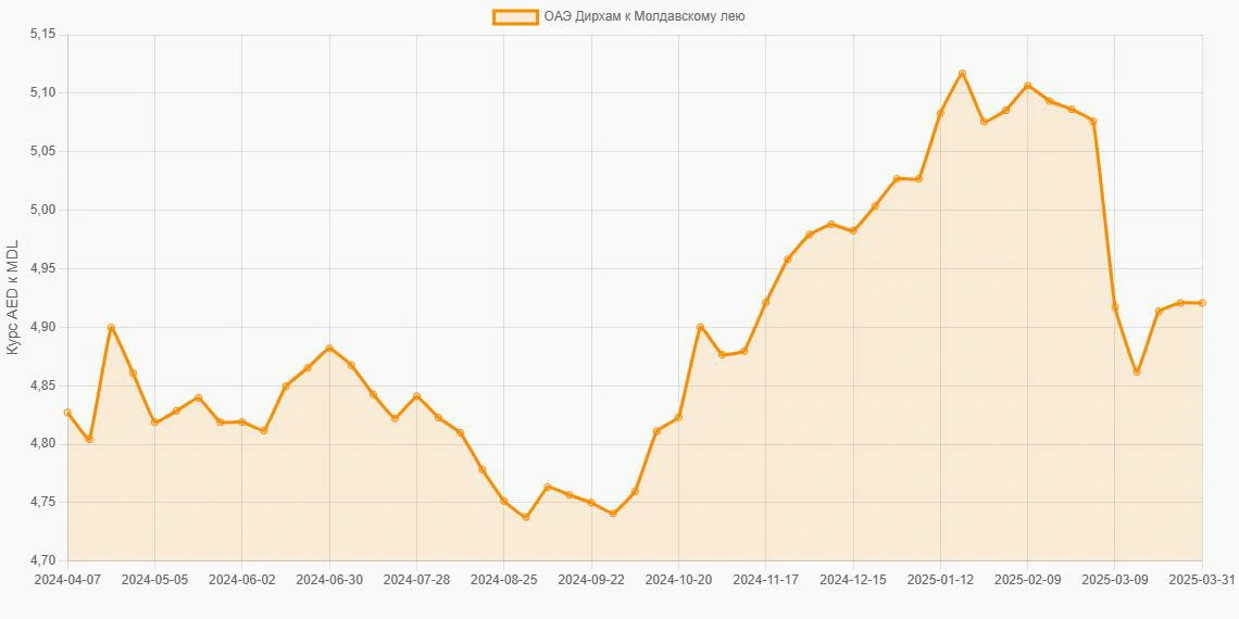 Дирхамы ОАЭ (AED) в Молдавские леи (MDL) - График
