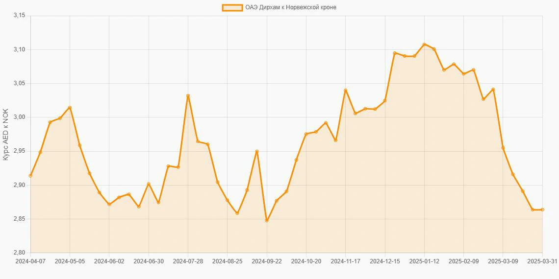 Дирхамы ОАЭ (AED) в Норвежские кроны (NOK) - График