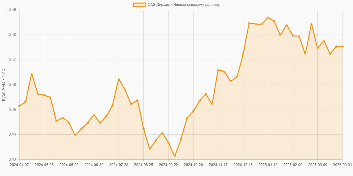 Дирхамы ОАЭ (AED) в Новозеландские доллары (NZD) - График
