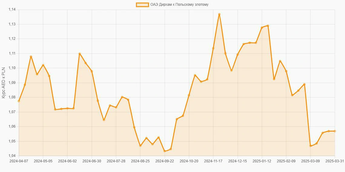 Дирхамы ОАЭ (AED) в Польские злотые (PLN) - График