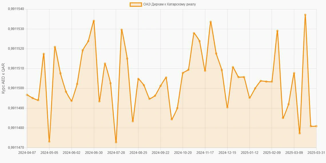 Дирхамы ОАЭ (AED) в Катарские риалы (QAR) - График