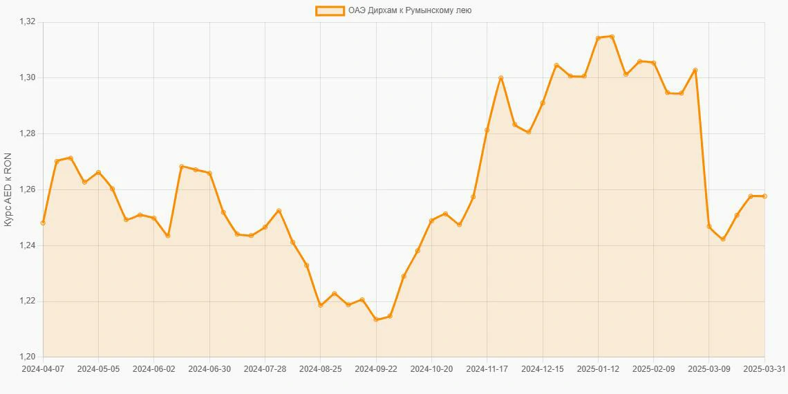 Дирхамы ОАЭ (AED) в Румынские леи (RON) - График