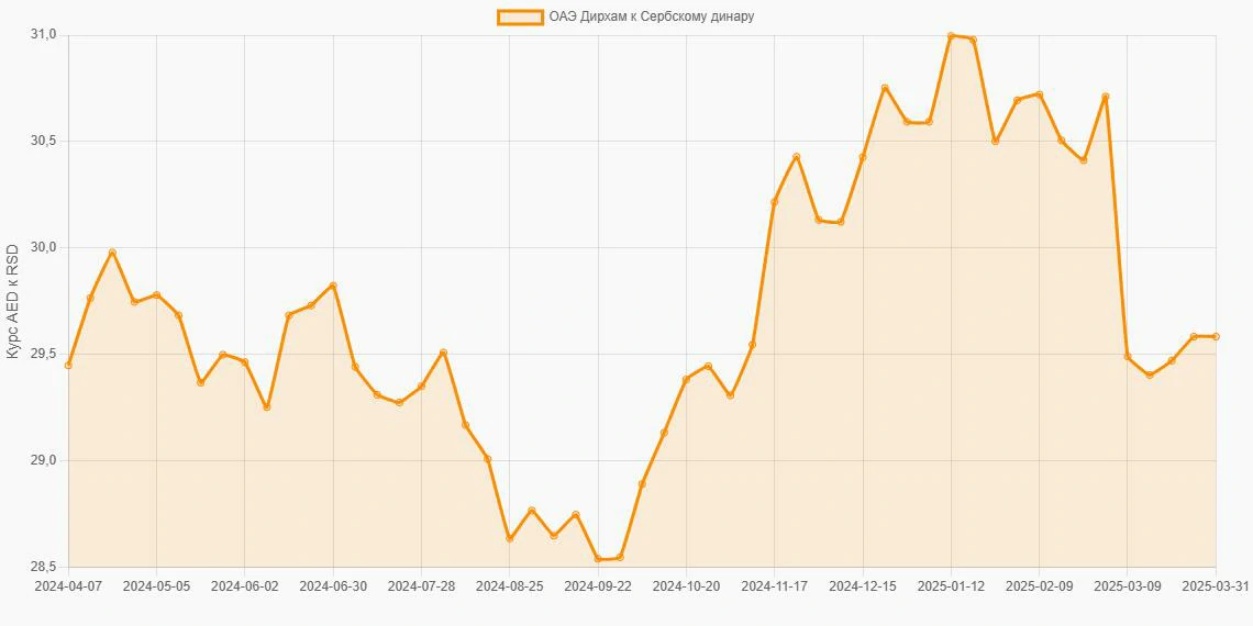 Дирхамы ОАЭ (AED) в Сербские динары (RSD) - График