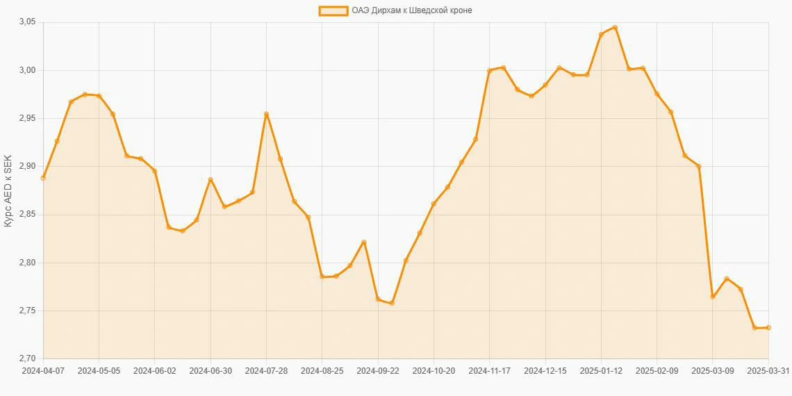 Дирхамы ОАЭ (AED) в Шведские кроны (SEK) - График