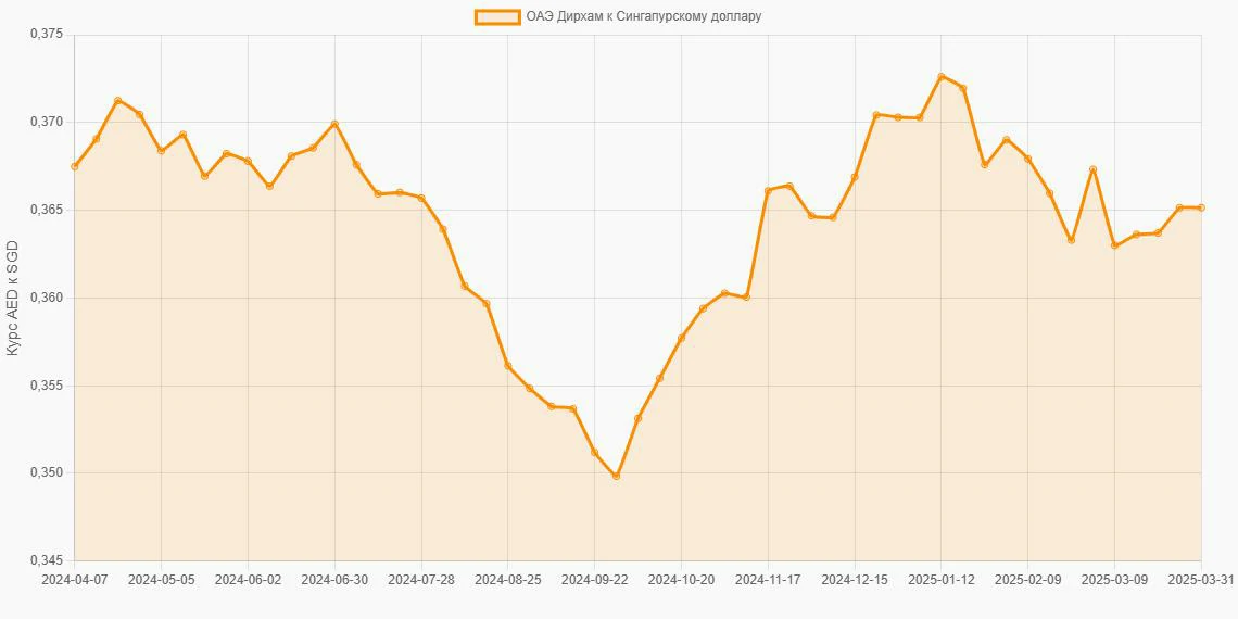 Дирхамы ОАЭ (AED) в Сингапурские доллары (SGD) - График