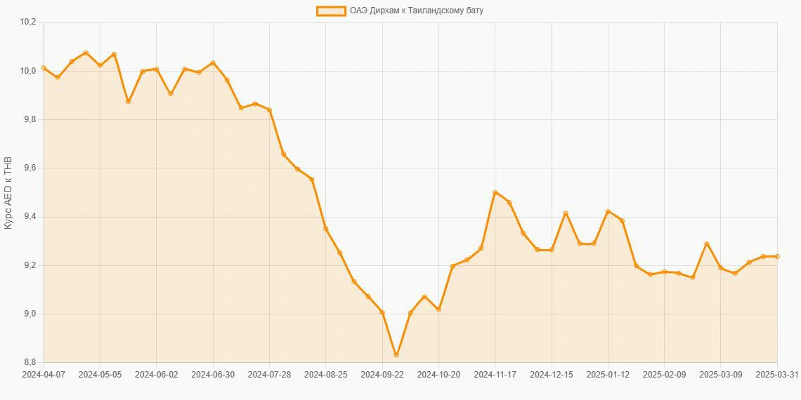 Дирхамы ОАЭ (AED) в Таиландские баты (THB) - График