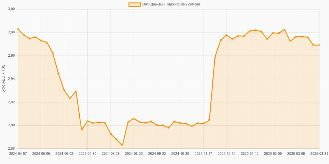 Дирхамы ОАЭ (AED) в Таджикские сомони (TJS) - График