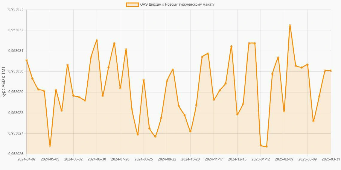 Дирхамы ОАЭ (AED) в Новые туркменские манаты (TMT) - График