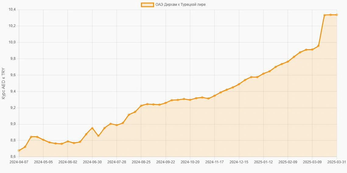 Дирхамы ОАЭ (AED) в Турецкие лиры (TRY) - График