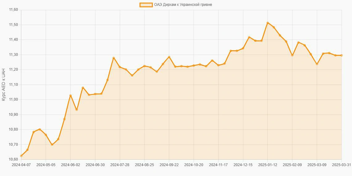 Дирхамы ОАЭ (AED) в Украинские гривны (UAH) - График