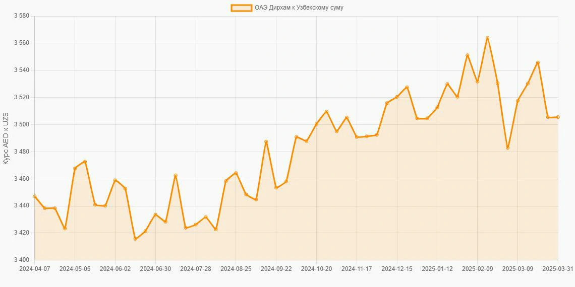 Дирхамы ОАЭ (AED) в Узбекские суммы (UZS) - График