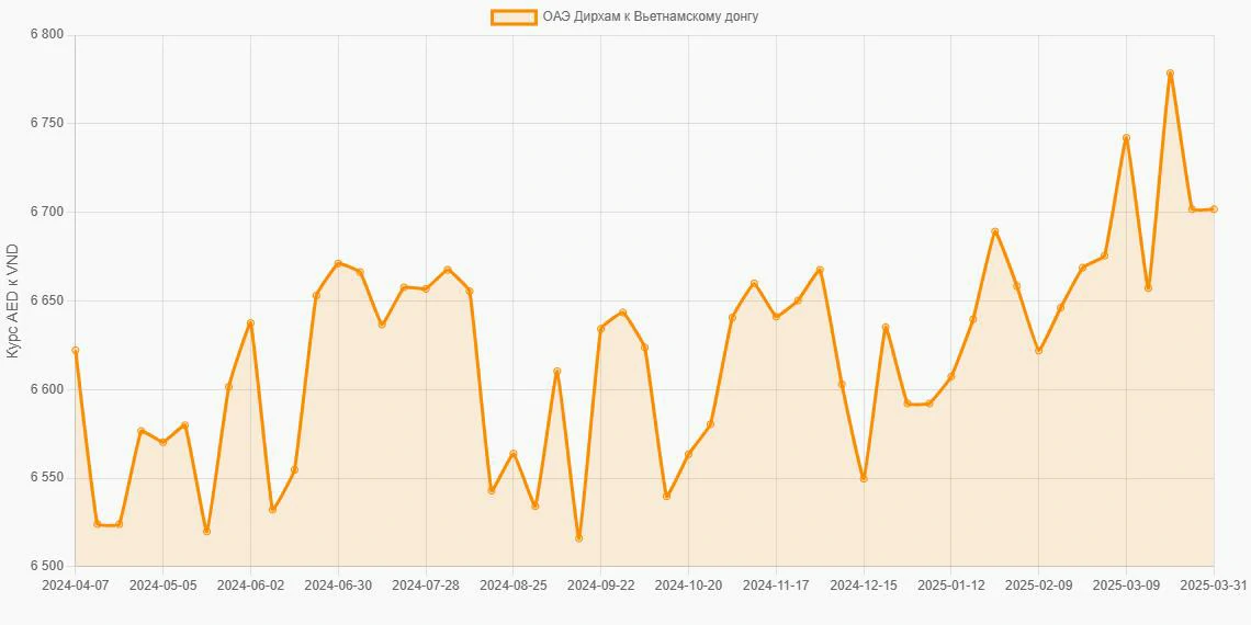 Дирхамы ОАЭ (AED) в Вьетнамские донги (VND) - График