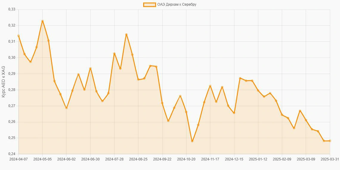 Дирхамы ОАЭ (AED) в Серебро (XAG) - График
