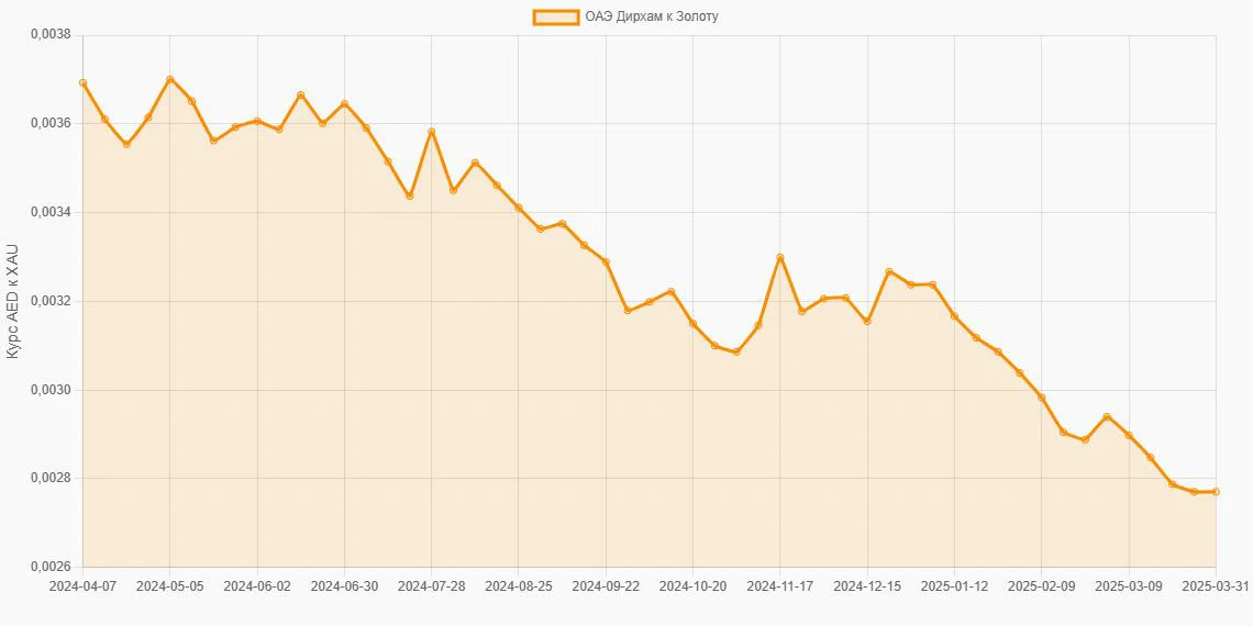 Дирхамы ОАЭ (AED) в Золото (XAU) - График