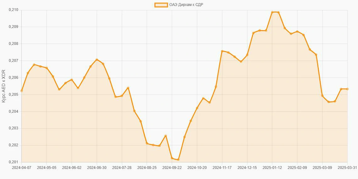 Дирхамы ОАЭ (AED) в СДР (XDR) - График