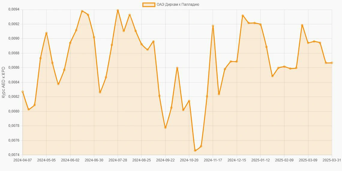 Дирхамы ОАЭ (AED) в Палладий (XPD) - График