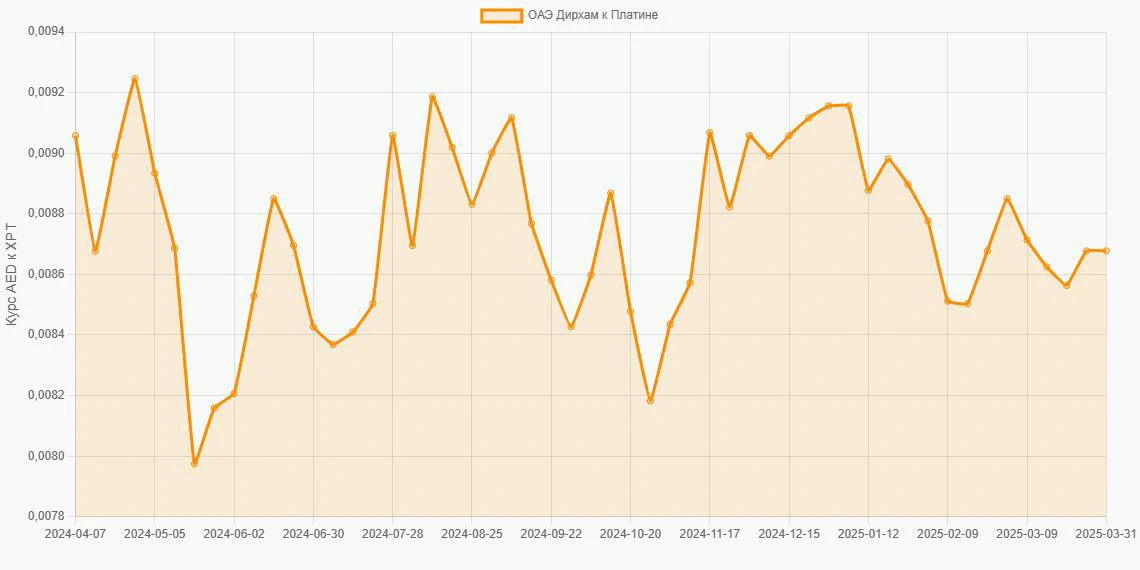 Дирхамы ОАЭ (AED) в Платина (XPT) - График