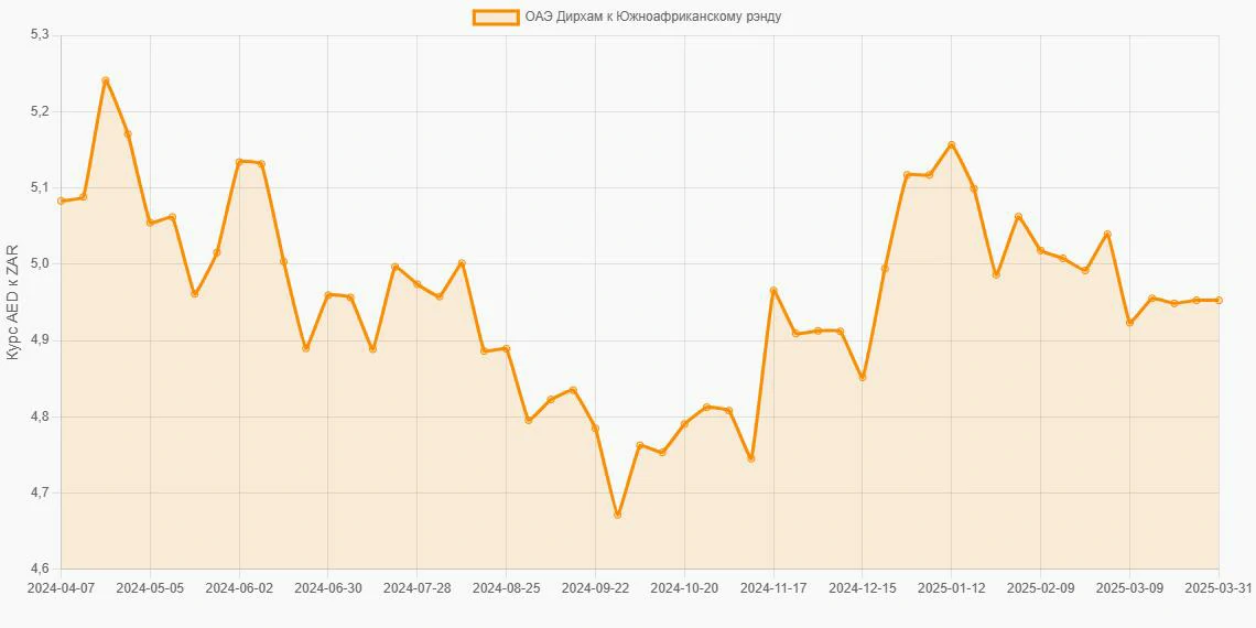 Дирхамы ОАЭ (AED) в Южноафриканские рэнды (ZAR) - График