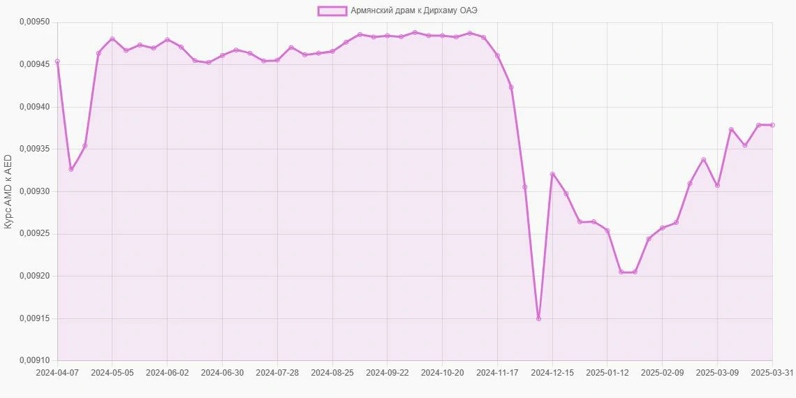 Армянские драмы (AMD) в Дирхамы ОАЭ (AED) - График