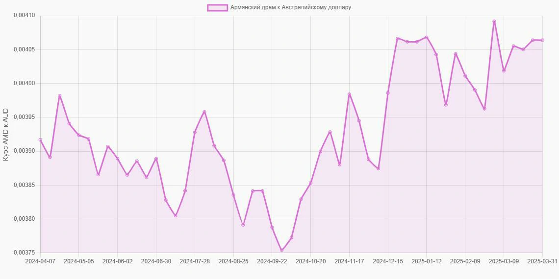 Армянские драмы (AMD) в Австралийские доллары (AUD) - График