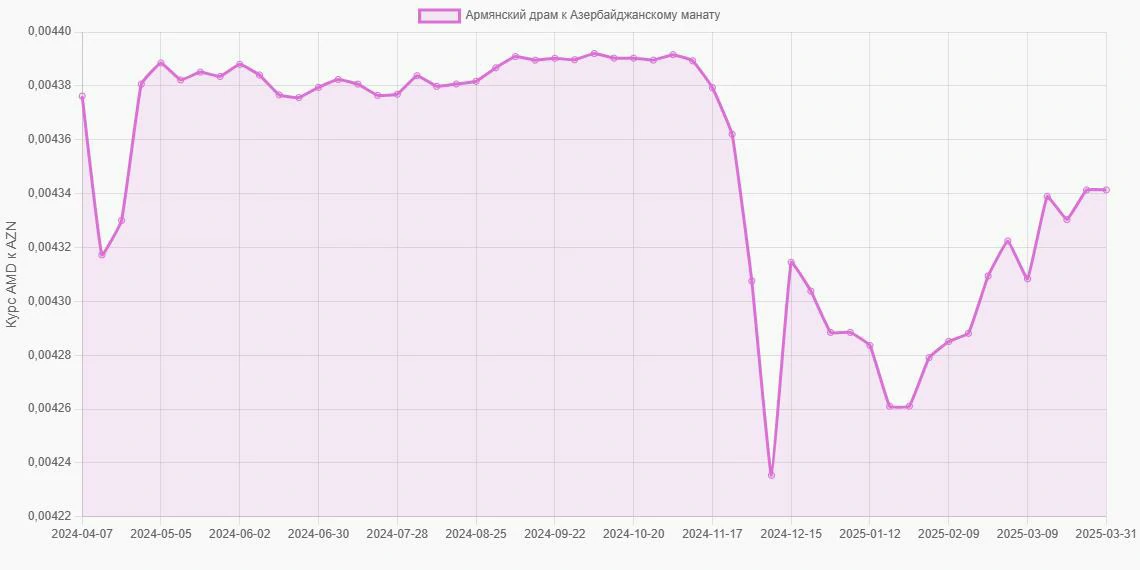 Армянские драмы (AMD) в Азербайджанские манаты (AZN) - График