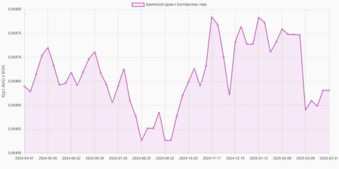 Армянские драмы (AMD) в Болгарские левы (BGN) - График