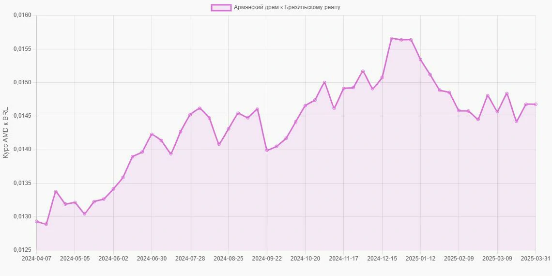 Армянские драмы (AMD) в Бразильские реалы (BRL) - График