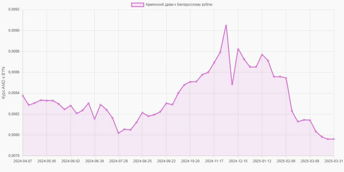 Армянские драмы (AMD) в Белорусские рубли (BYN) - График