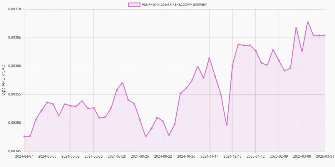Армянские драмы (AMD) в Канадские доллары (CAD) - График